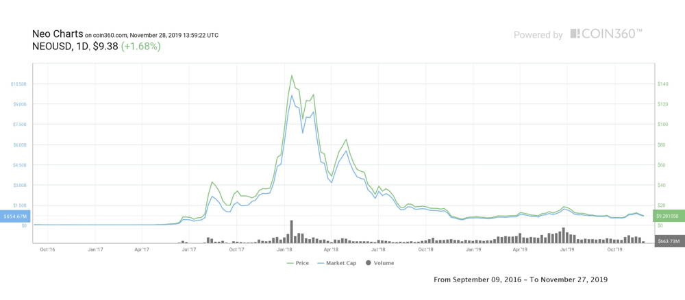 NEOUSD - NEO - USD Cryptocurrency Price - cointime.fun