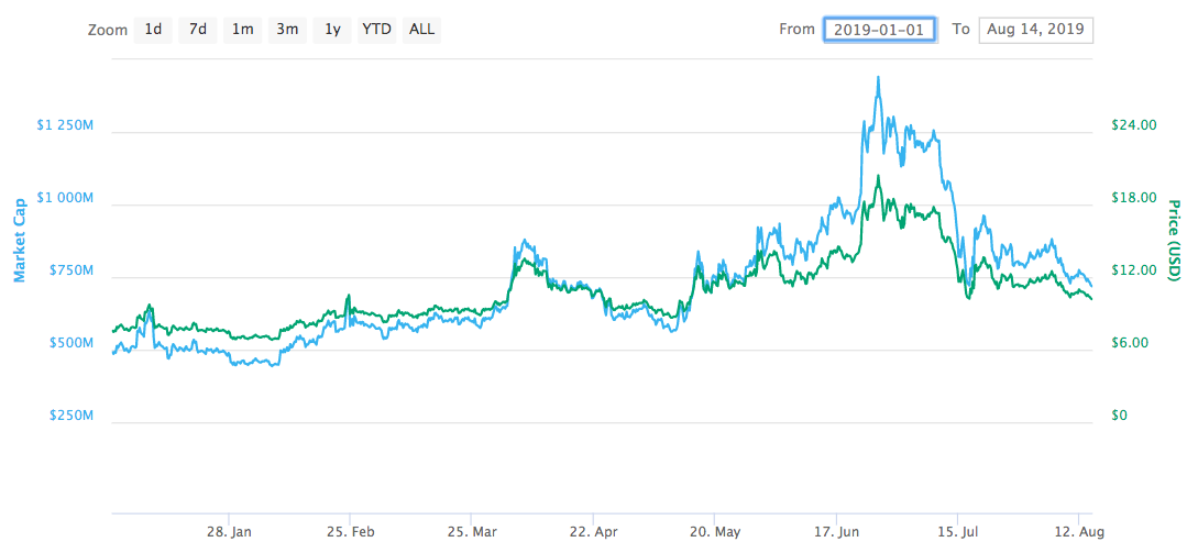 Neo Price Today: NEO to EUR Live Price Chart - CoinJournal