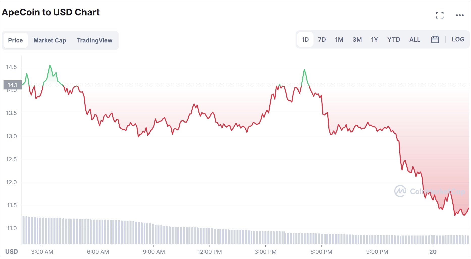 ApeCoin Price Today - APE Coin Price Chart & Crypto Market Cap