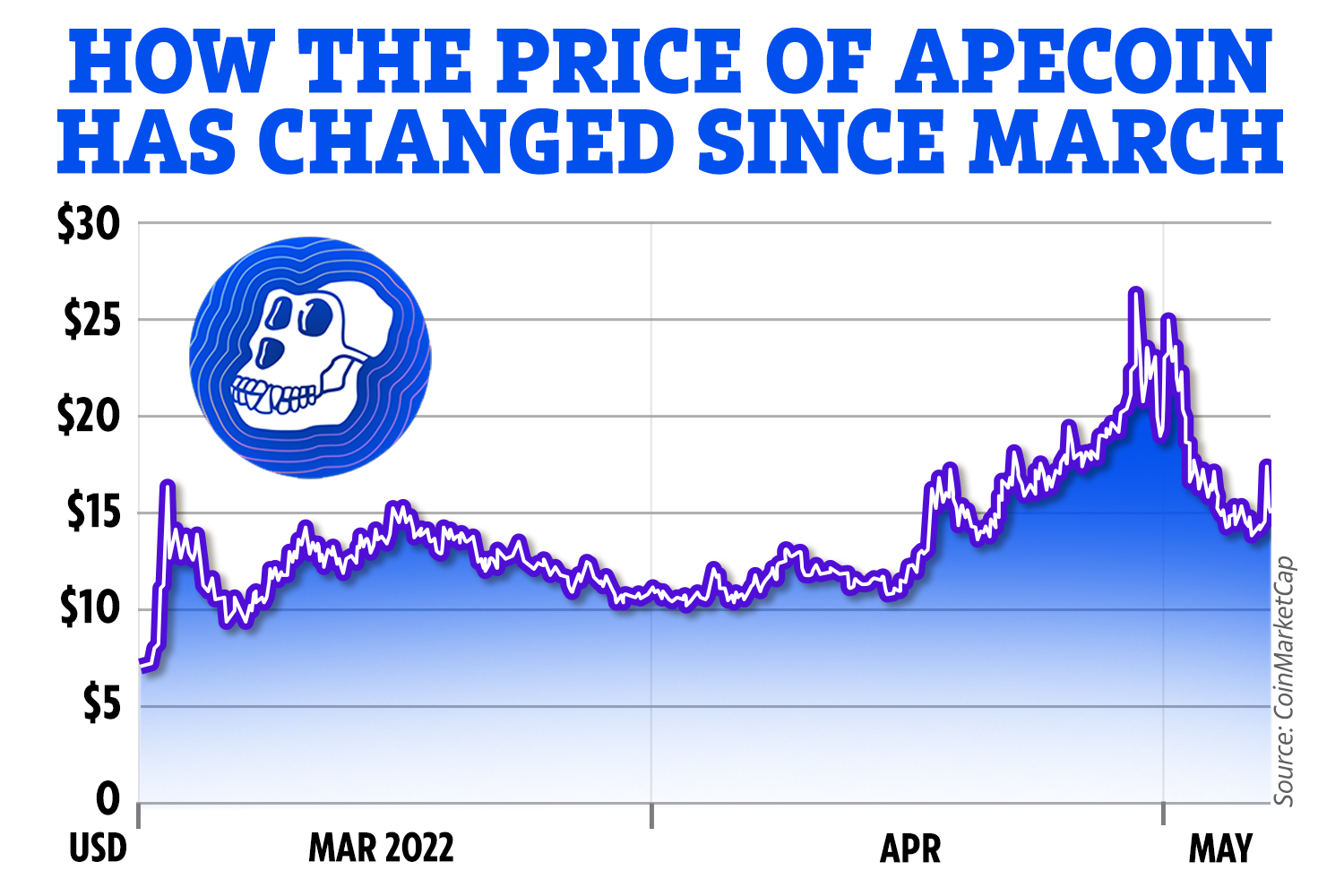 ApeCoin Price | APE Price index, Live chart & Market cap | OKX