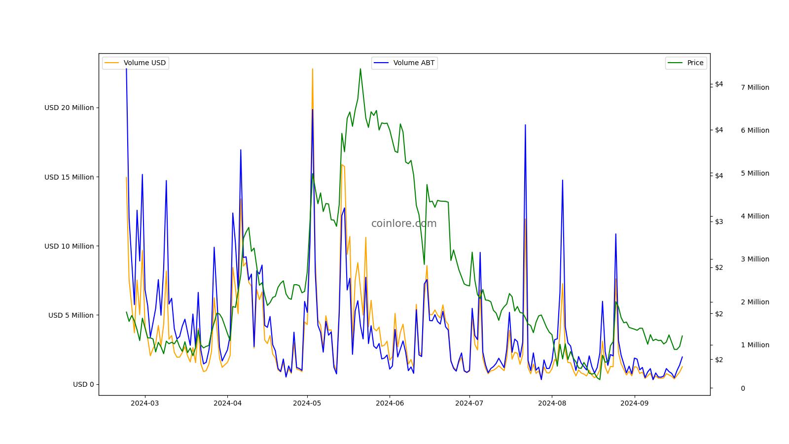 ABT ($) - Arcblock Price Chart, Value, News, Market Cap | CoinFi