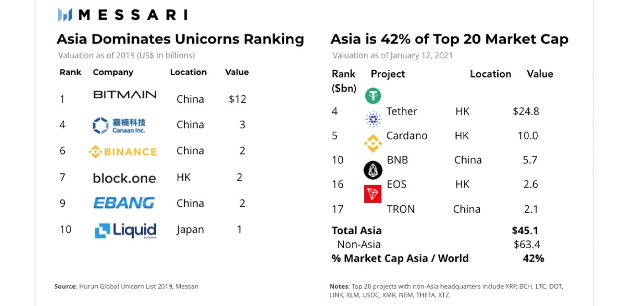 Crypto Markets in Asia to be on Sidelines as Bond Yields Rise in the Region