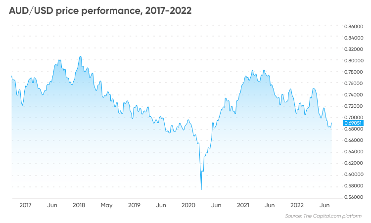 AUDUSD Australian Dollar US Dollar - Currency Exchange Rate Live Price Chart