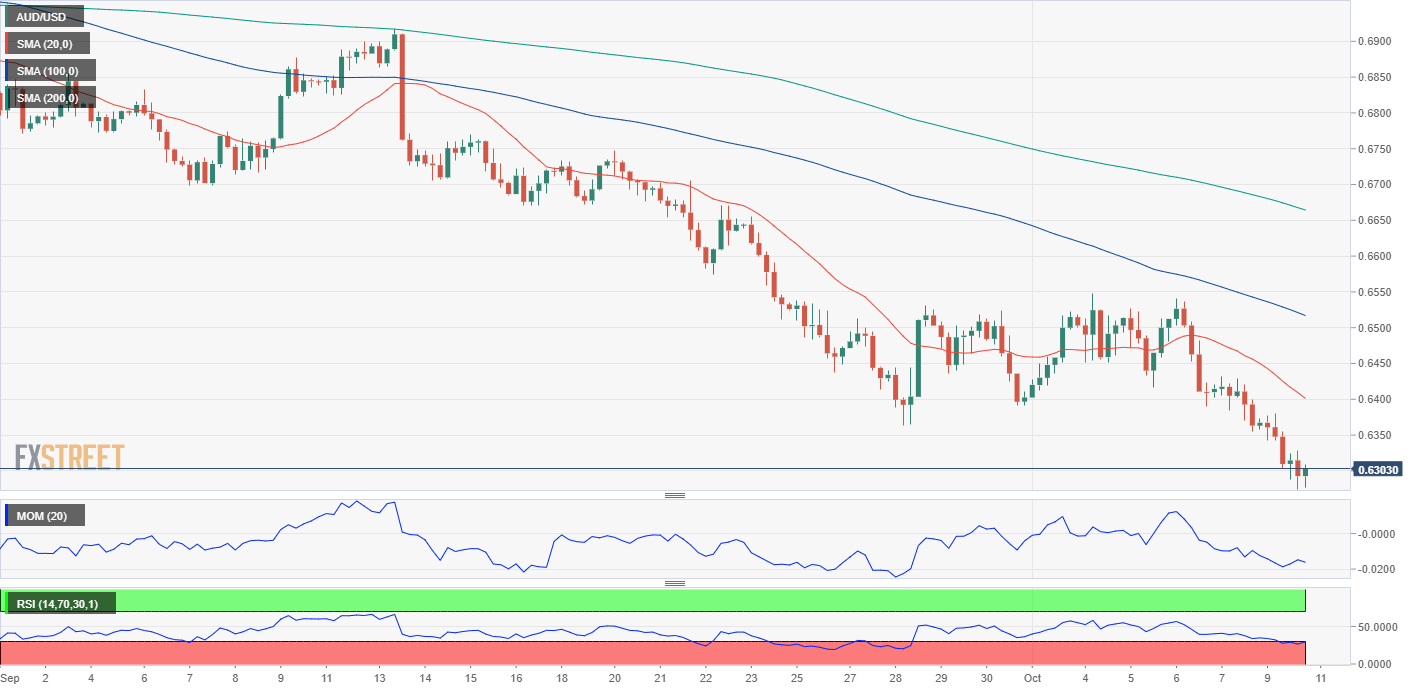 Australian Dollar Forecast: Will AUD Recover In ?