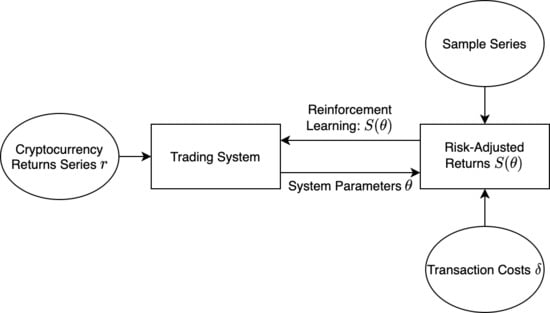 Multi-level deep Q-networks for Bitcoin trading strategies | Scientific Reports