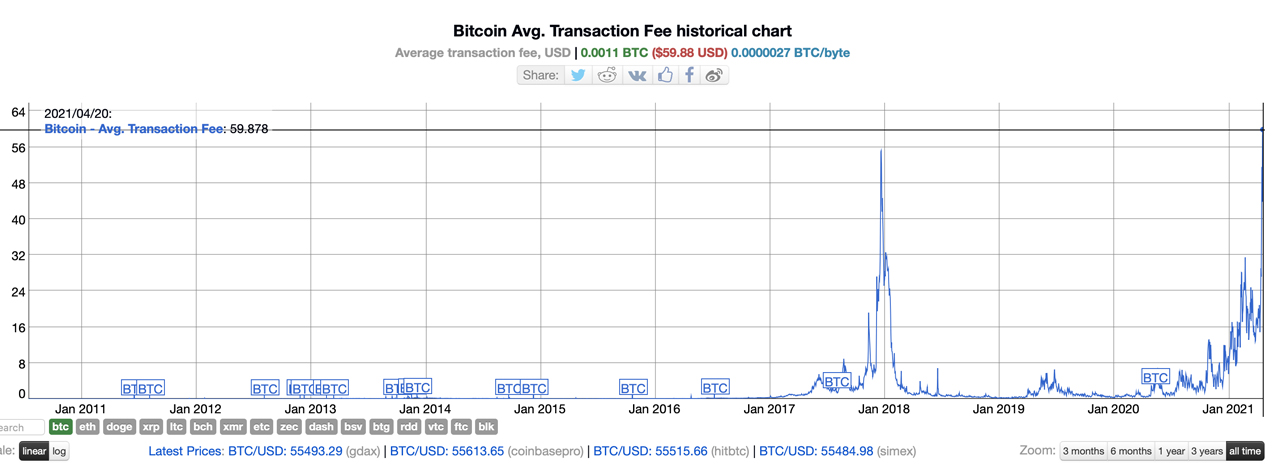 BTC's Average Transaction Fee Drops below $1 for the First Time within 2 Years - cointime.fun