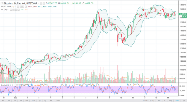 Bitcoin Price Tops $1, in First Day of Trading - CoinDesk