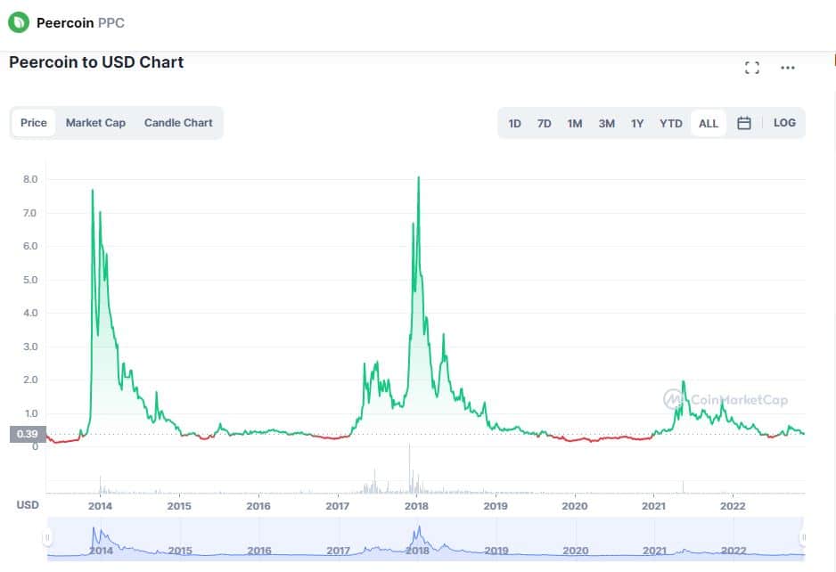 Peercoin USD (PPC-USD) Price, Value, News & History - Yahoo Finance