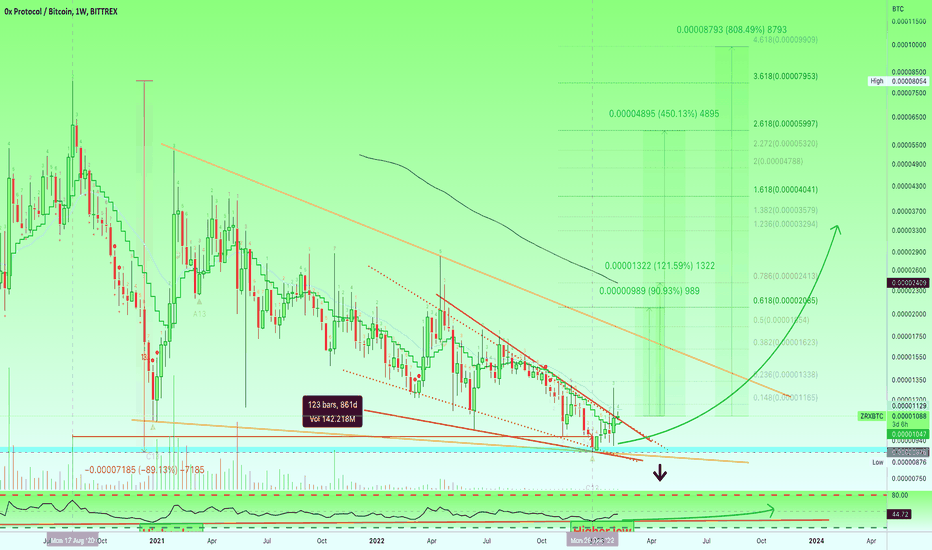 0X Price | ZRX Price Index and Live Chart - CoinDesk