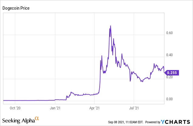 Dogecoin Price Prediction: , , 