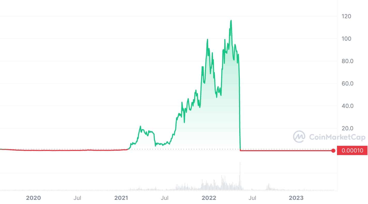 Terra /LUNA Price | LUNA Price and Live Chart - CoinDesk