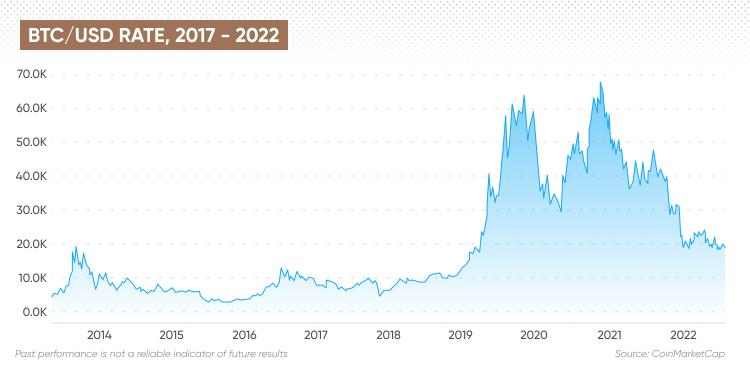 BITCOIN - BTC/USD interactive live chart