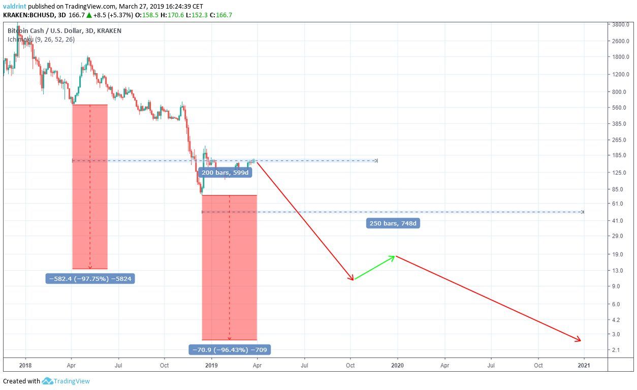 Bitcoin Cash (BCH), Bitcoin SV (BSV) and Bitcoin (BTC) Price Prediction And Analysis - July 24