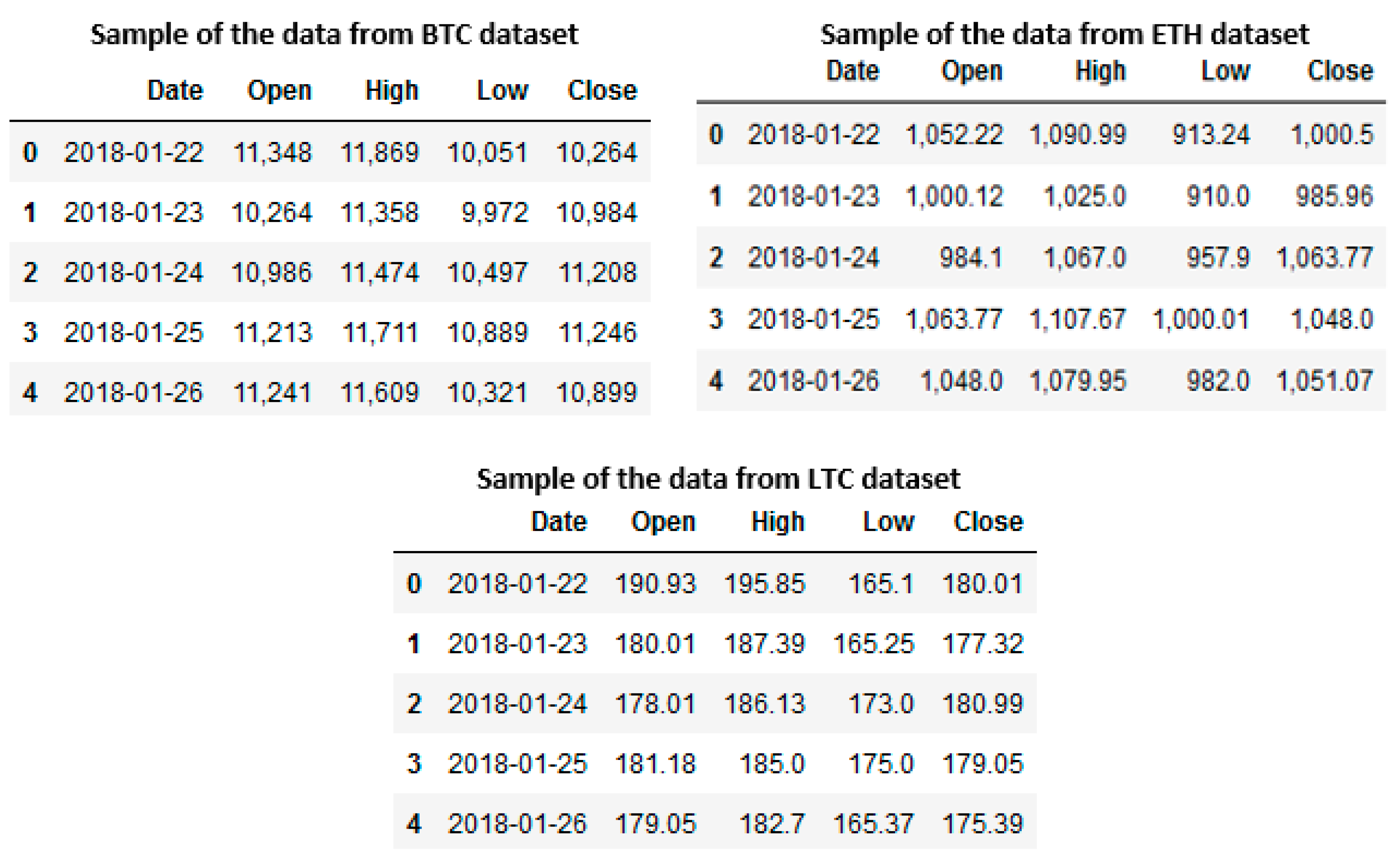 Top Cryptocurrencies Historical Dataset | Kaggle