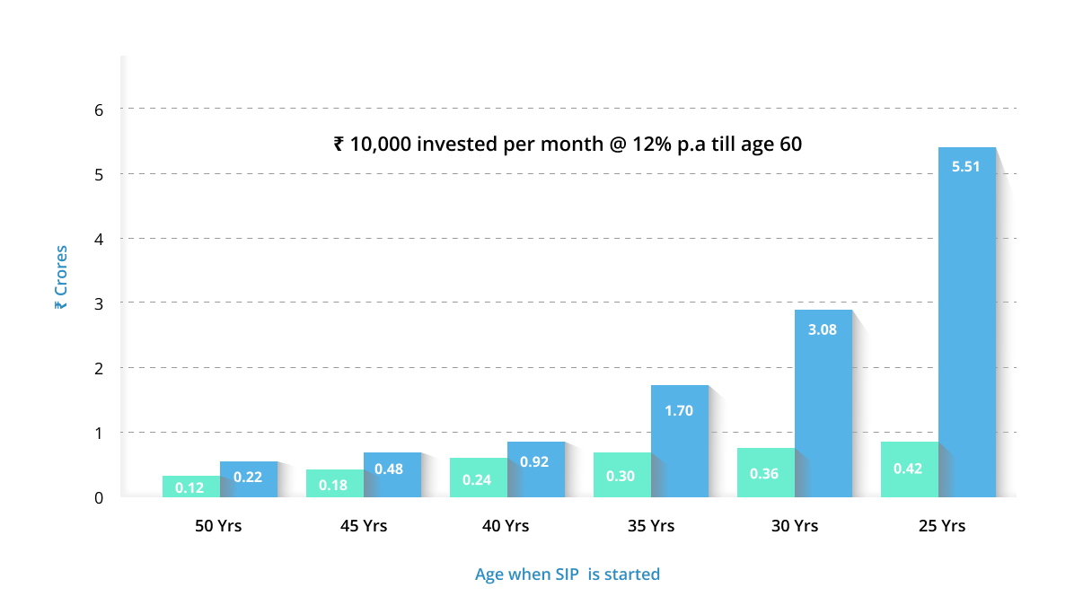 SBI Mutual Fund SIP Calculator - Calculate Returns in 4 Simple Steps