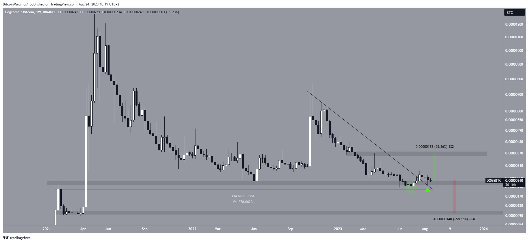 Dogecoin Price | DOGE Price Index and Live Chart - CoinDesk