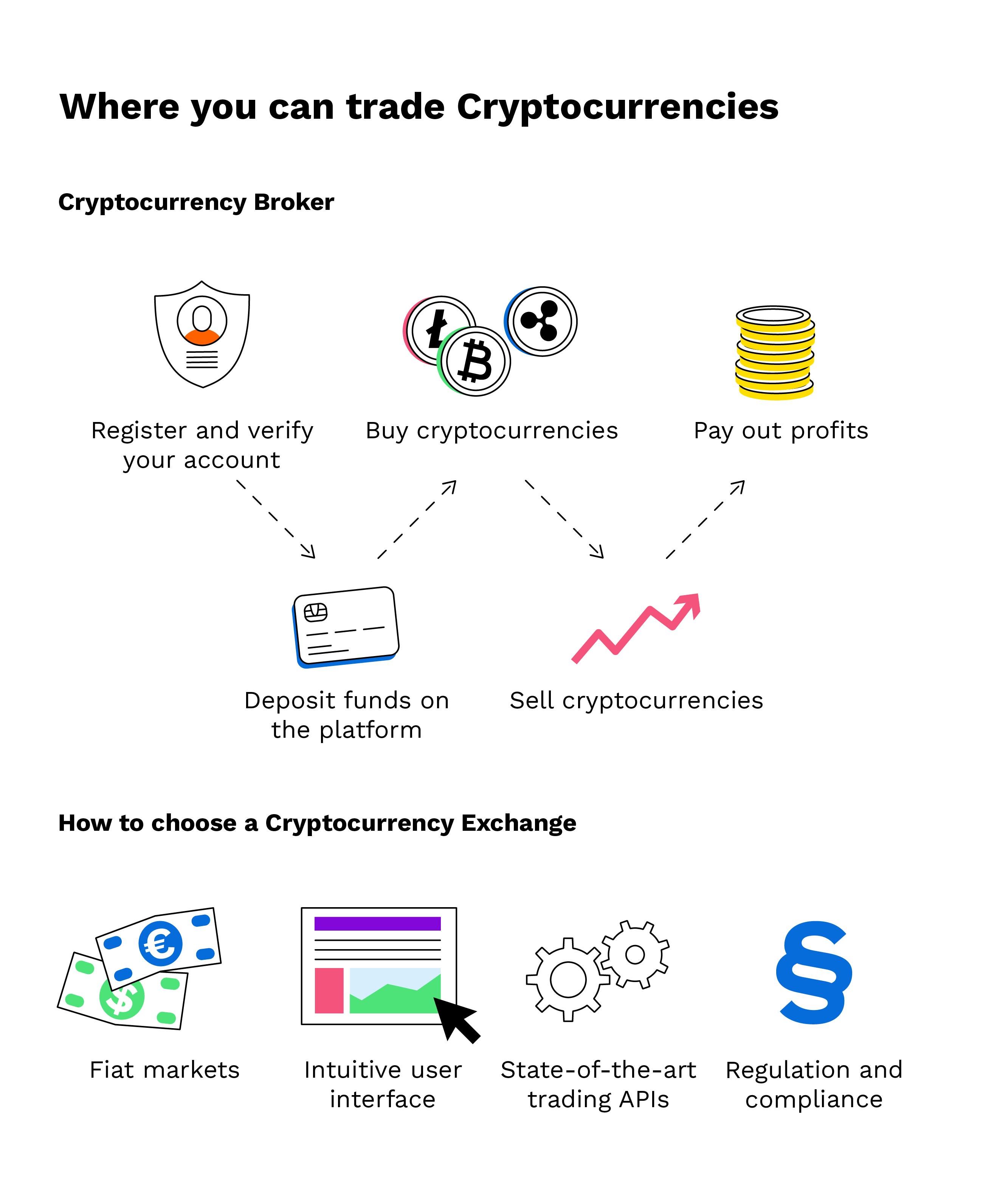 Crypto Exchanges