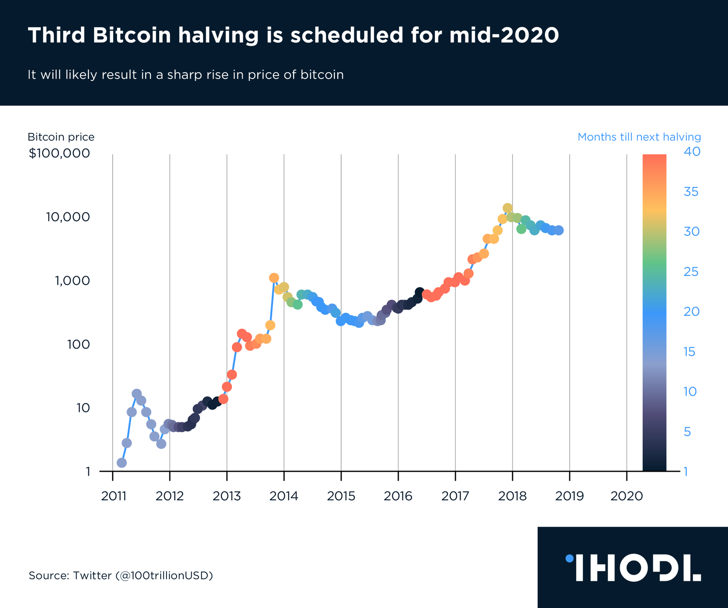 Bitcoin Halving Date & Price History