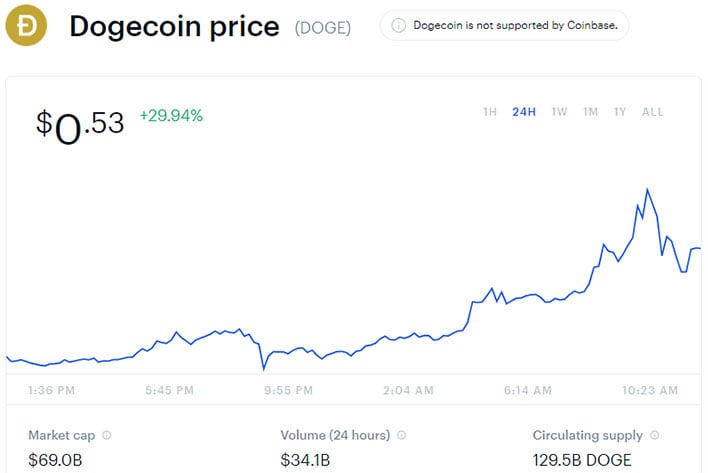 Dogecoin USD (DOGE-USD) Price History & Historical Data - Yahoo Finance