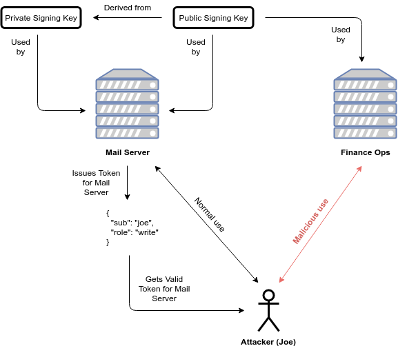 JWT & Access Roles in Rocket