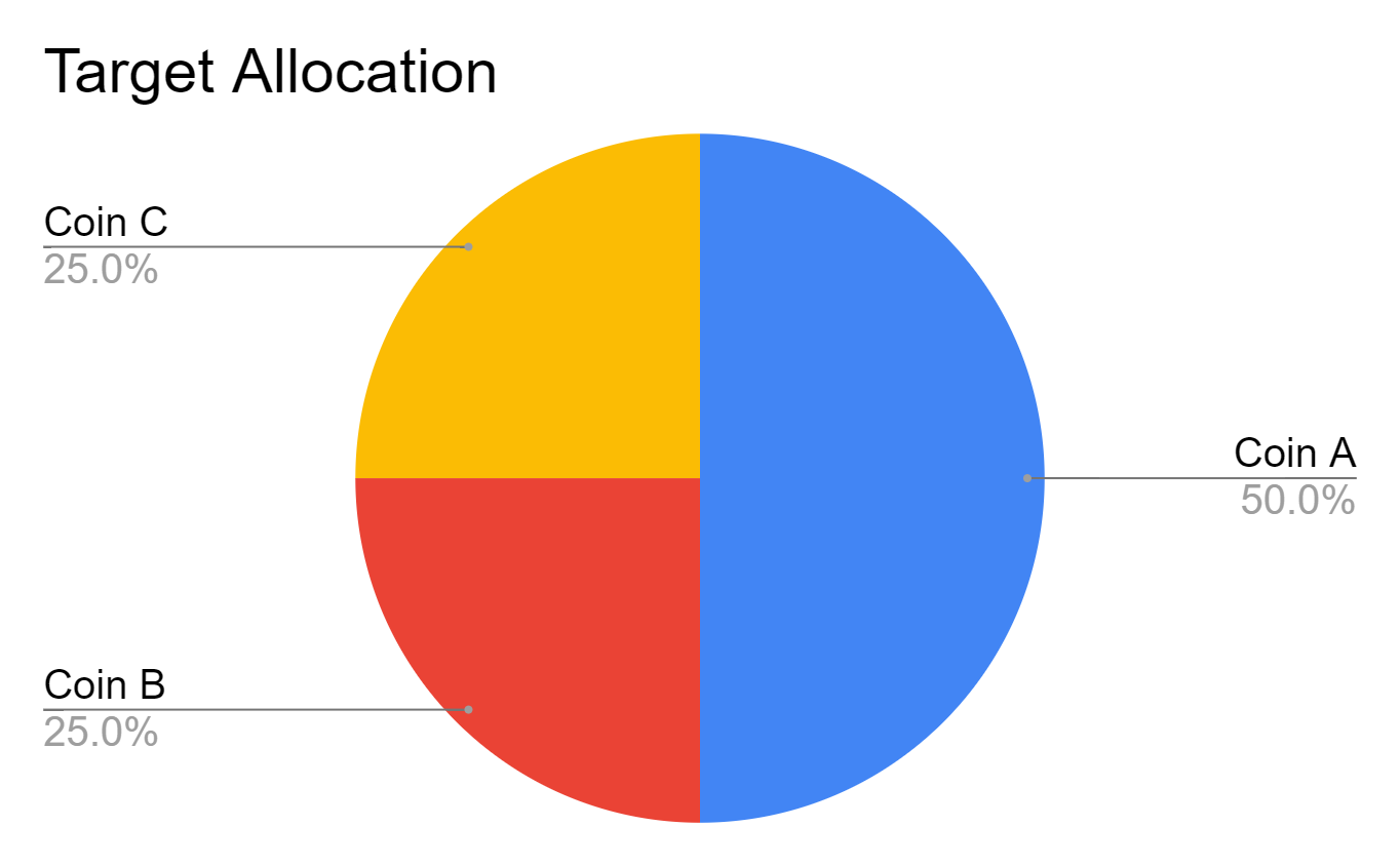 The Complete Guide to Crypto Portfolio Management | CoinMarketCap