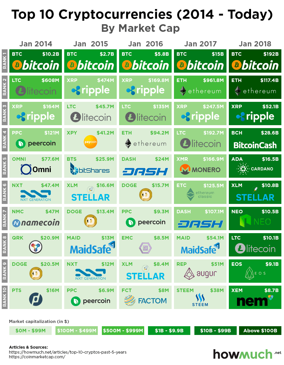 Best Crypto to Buy Now: We Analyzed the Top Coins for 03/