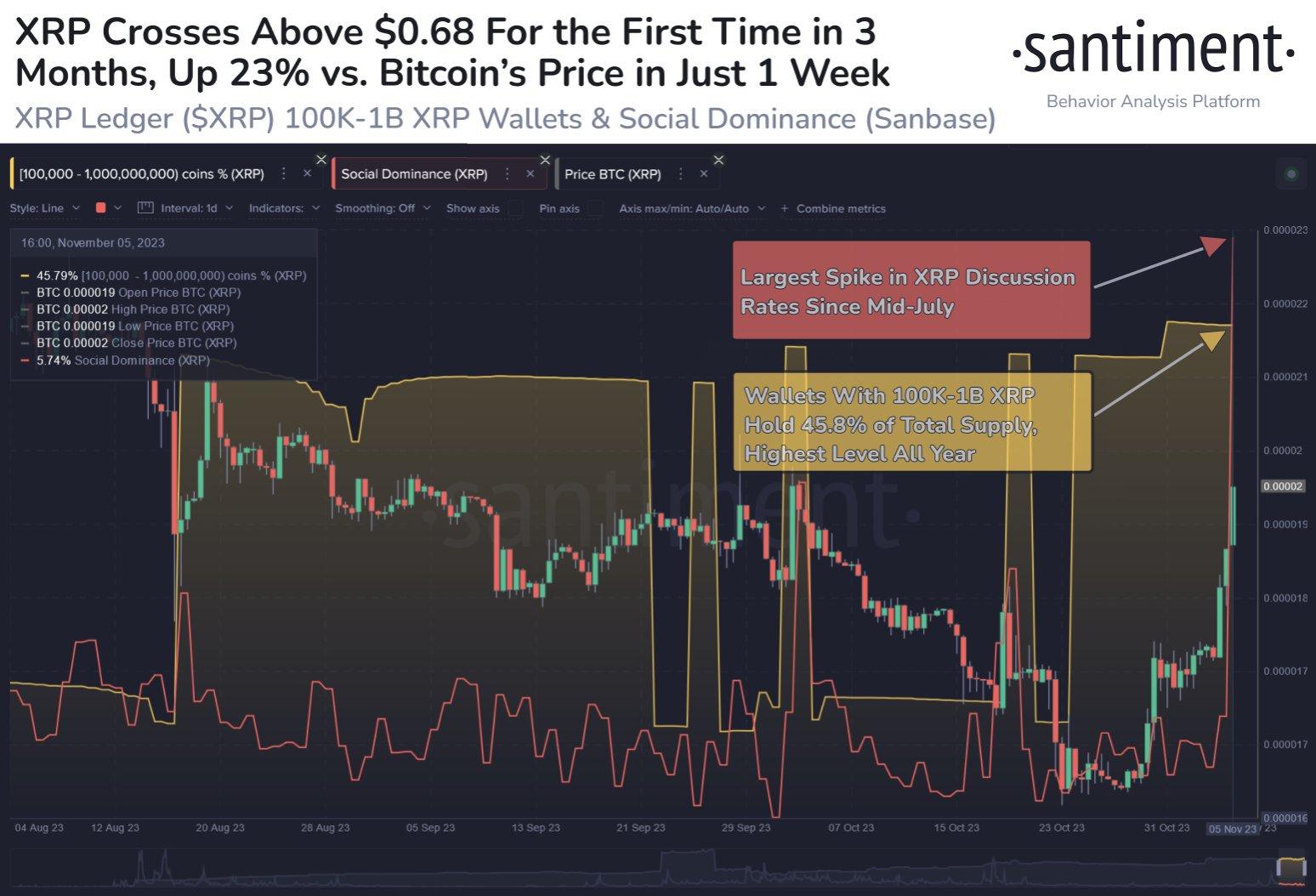 XRP Flips BNB to Become Fourth Largest Crypto by Market Cap as Prices Jump to Nearly 70 Cents