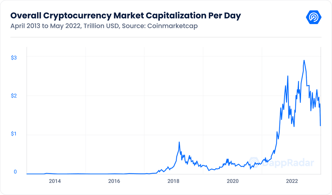 Crypto Market, Fall of Three Trends and One Practical Piece of Advice