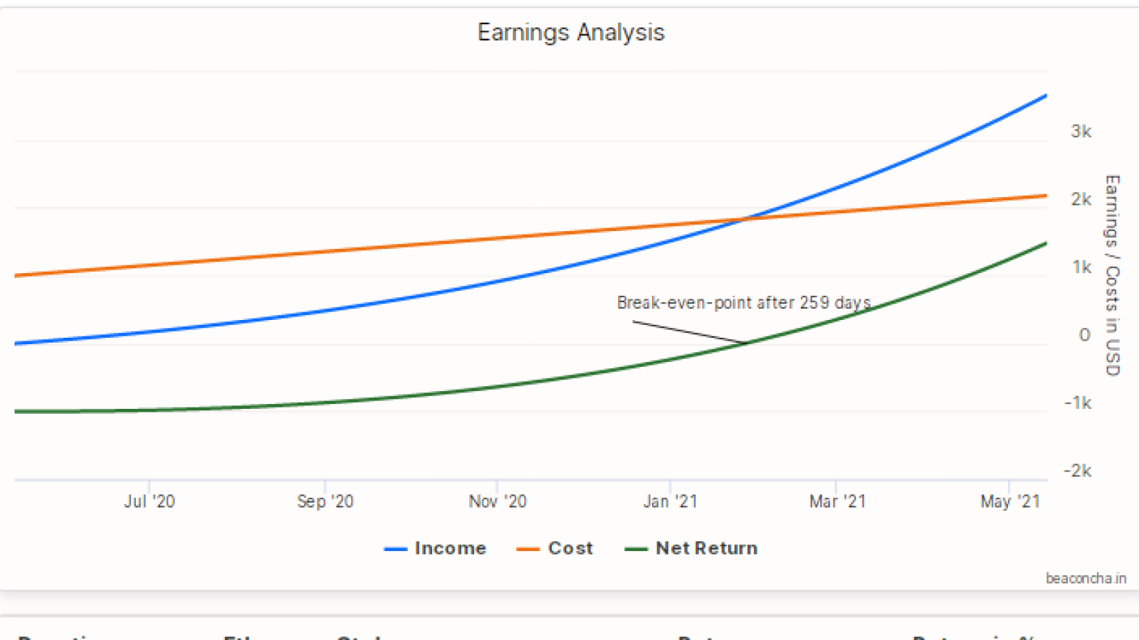 Ethereum (ETH) Staking Calculator