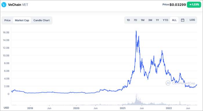 VeChain Price | VET Price and Live Chart - CoinDesk