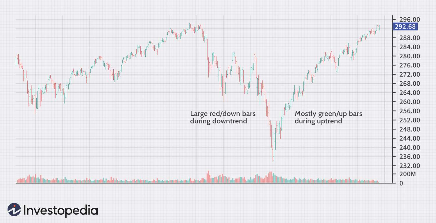 How to Read a Bar Chart for Day Trading