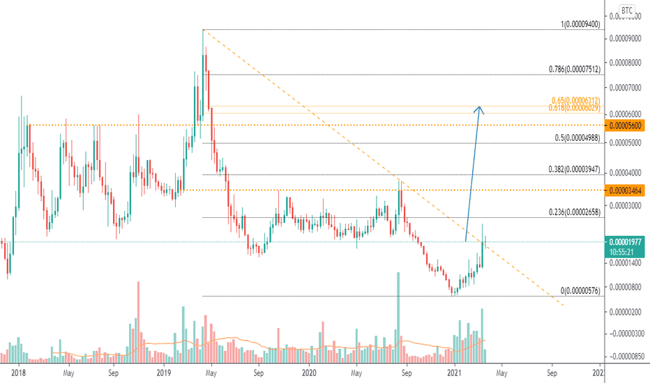 BATBTC - Basic Attention / Bitcoin Cryptocurrency Comparison - cointime.fun