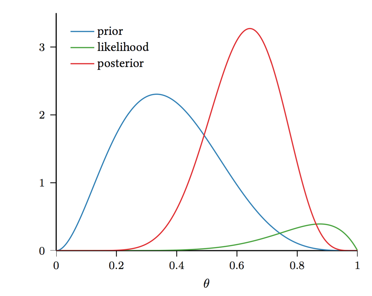 Bayesian Statistics: A Beginner's Guide | QuantStart