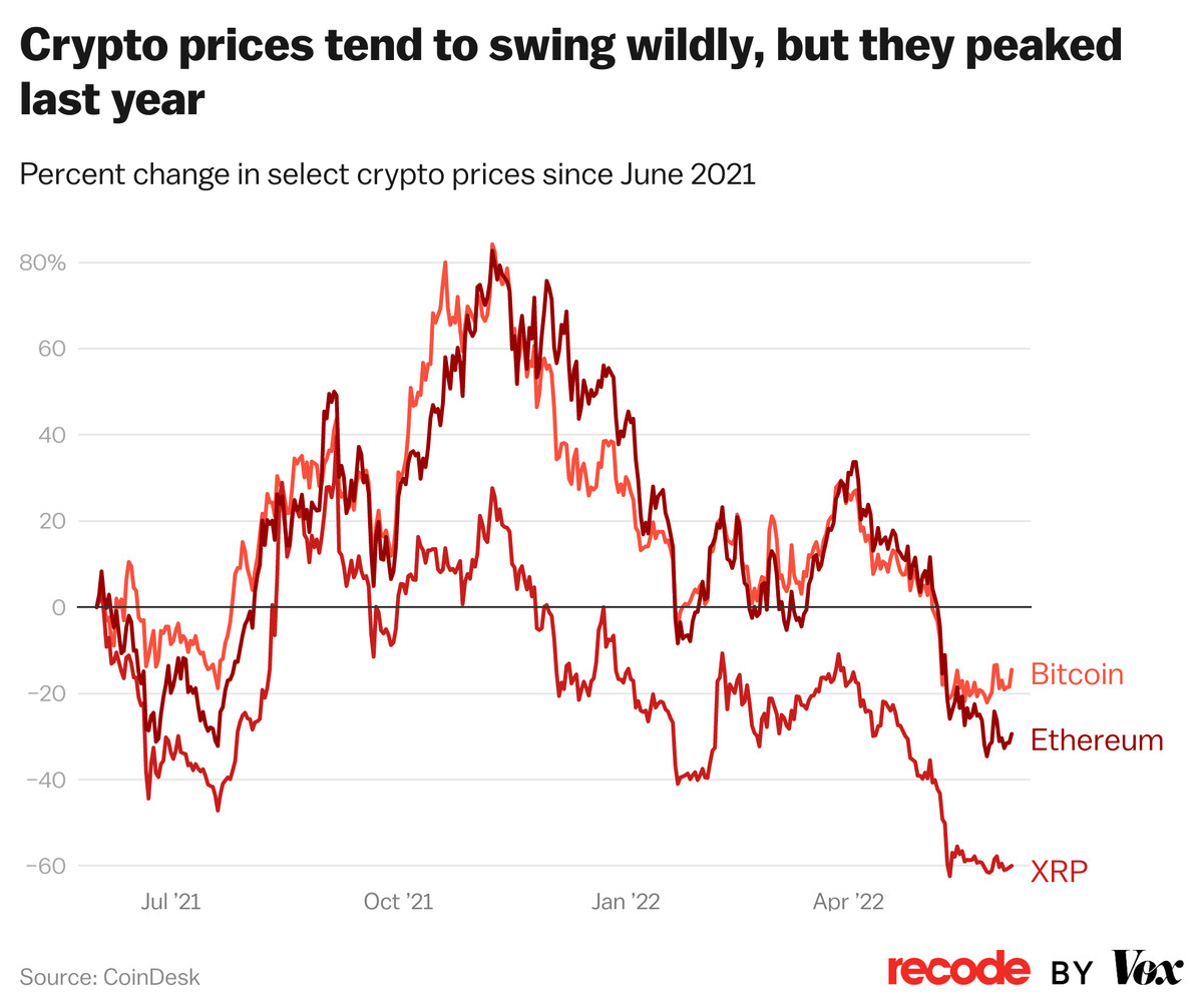 After the 'Crypto Crash,' What's Next for Digital Currencies? - HBS Working Knowledge