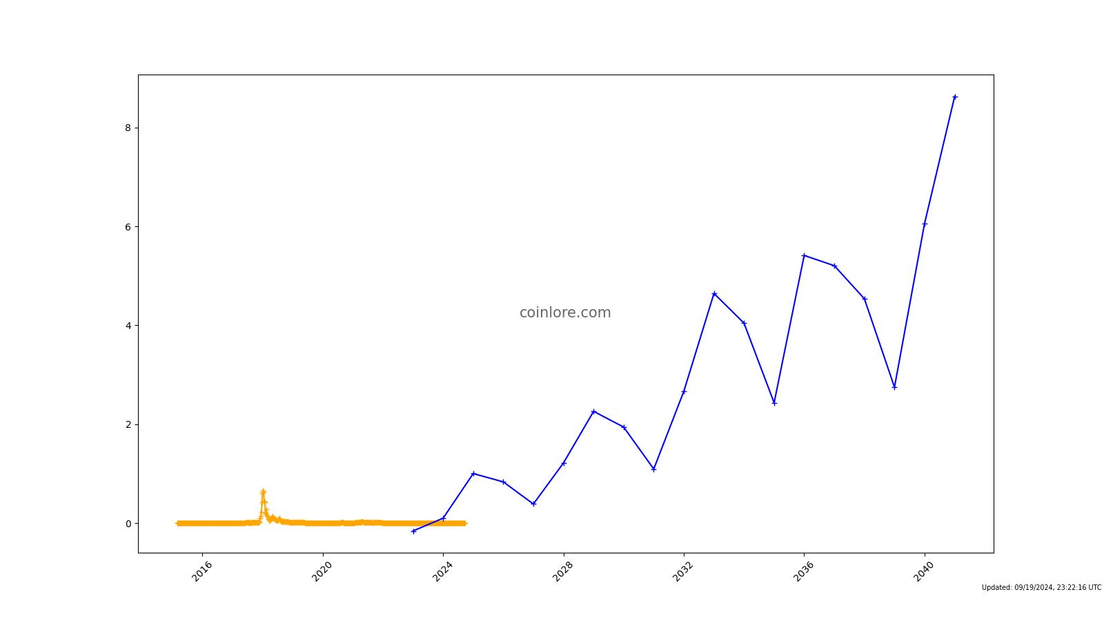 CoinTracking · Coin Charts