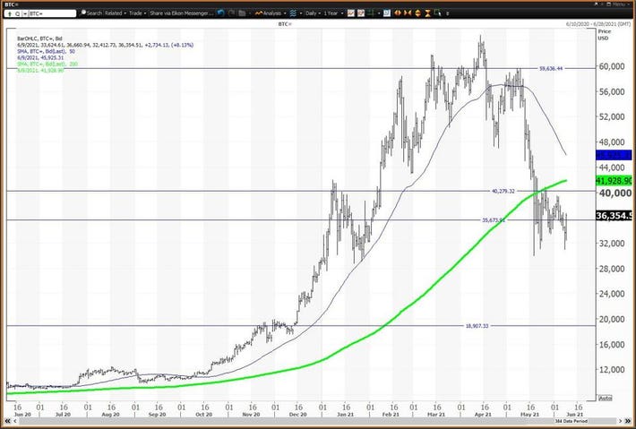 Bitcoin’s price history: to | Bankrate