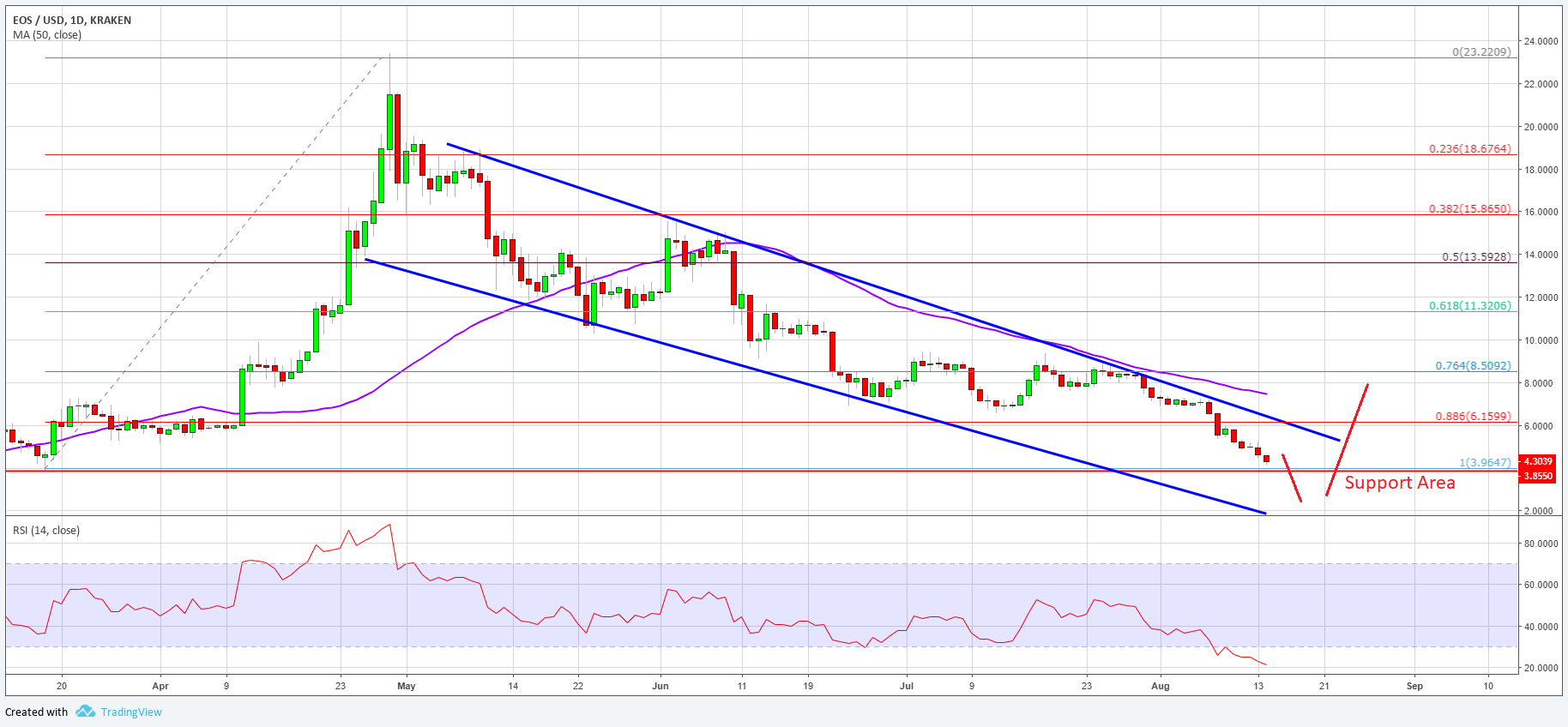 EOS Price Today - EOS Coin Price Chart & Crypto Market Cap