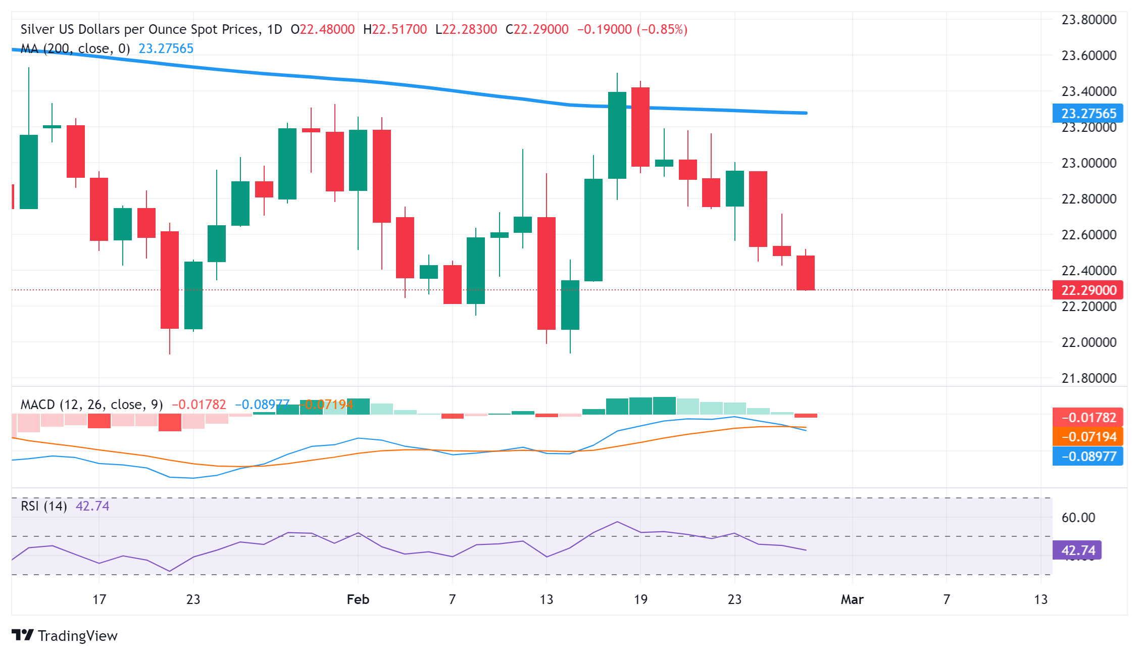 SILVER Charts and Quotes — TradingView