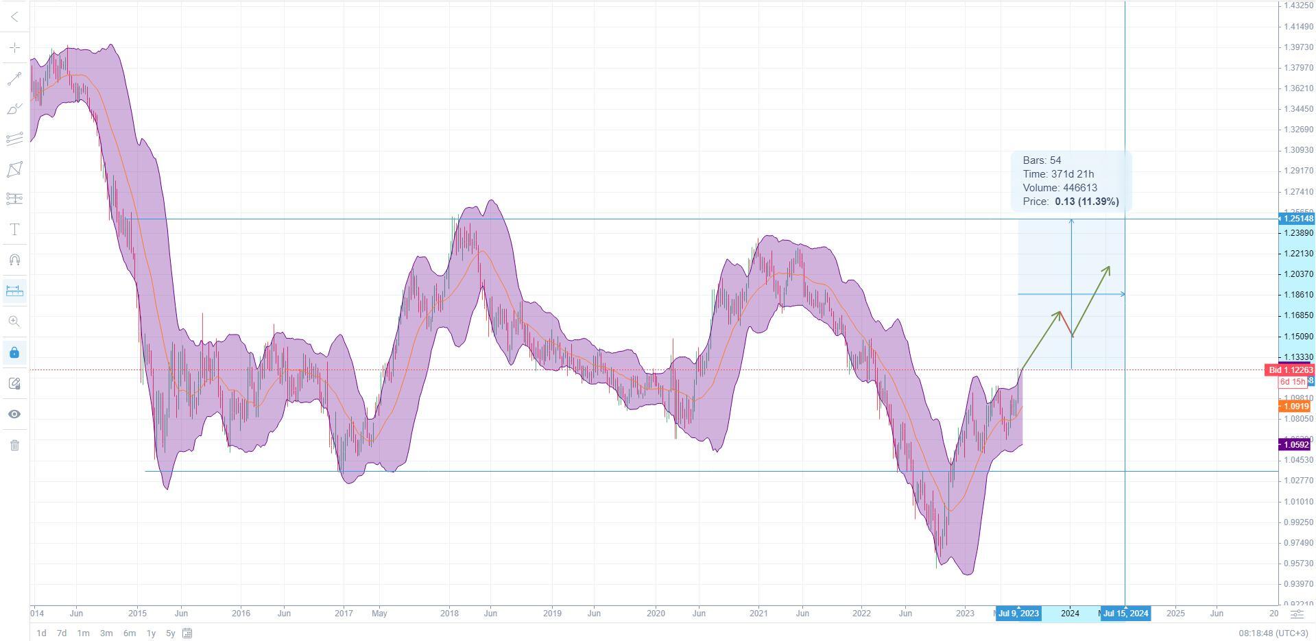 United States Dollar - Quote - Chart - Historical Data - News