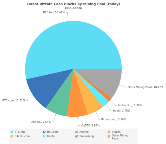 Bitcoin Cash (BCH) SHA | Mining Pools