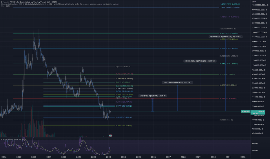 BCN Price and Stats | MarketCapOf