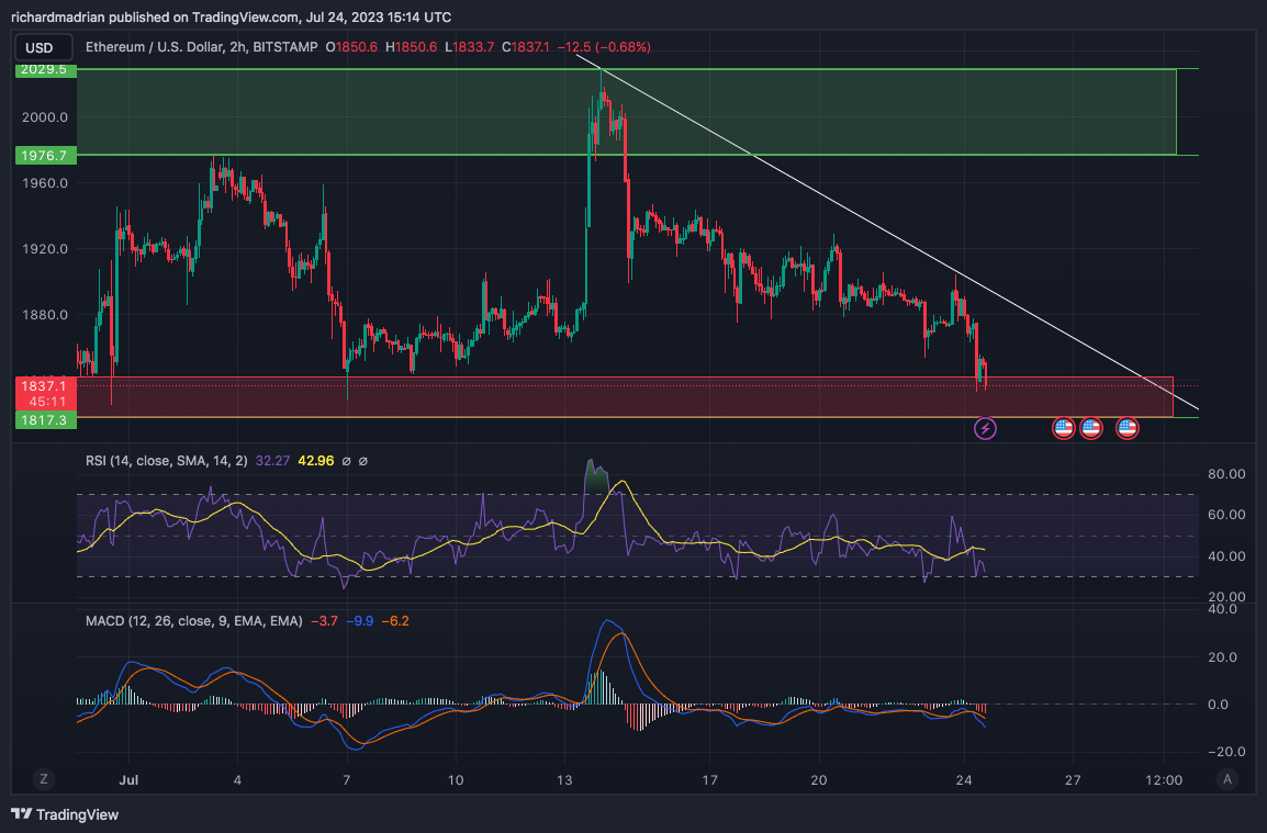 ETHUSD - Ethereum - USD Cryptocurrency Technical Analysis - cointime.fun