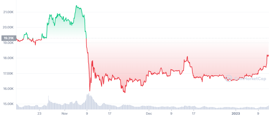 Wrapped Bitcoin price today, WBTC to USD live price, marketcap and chart | CoinMarketCap