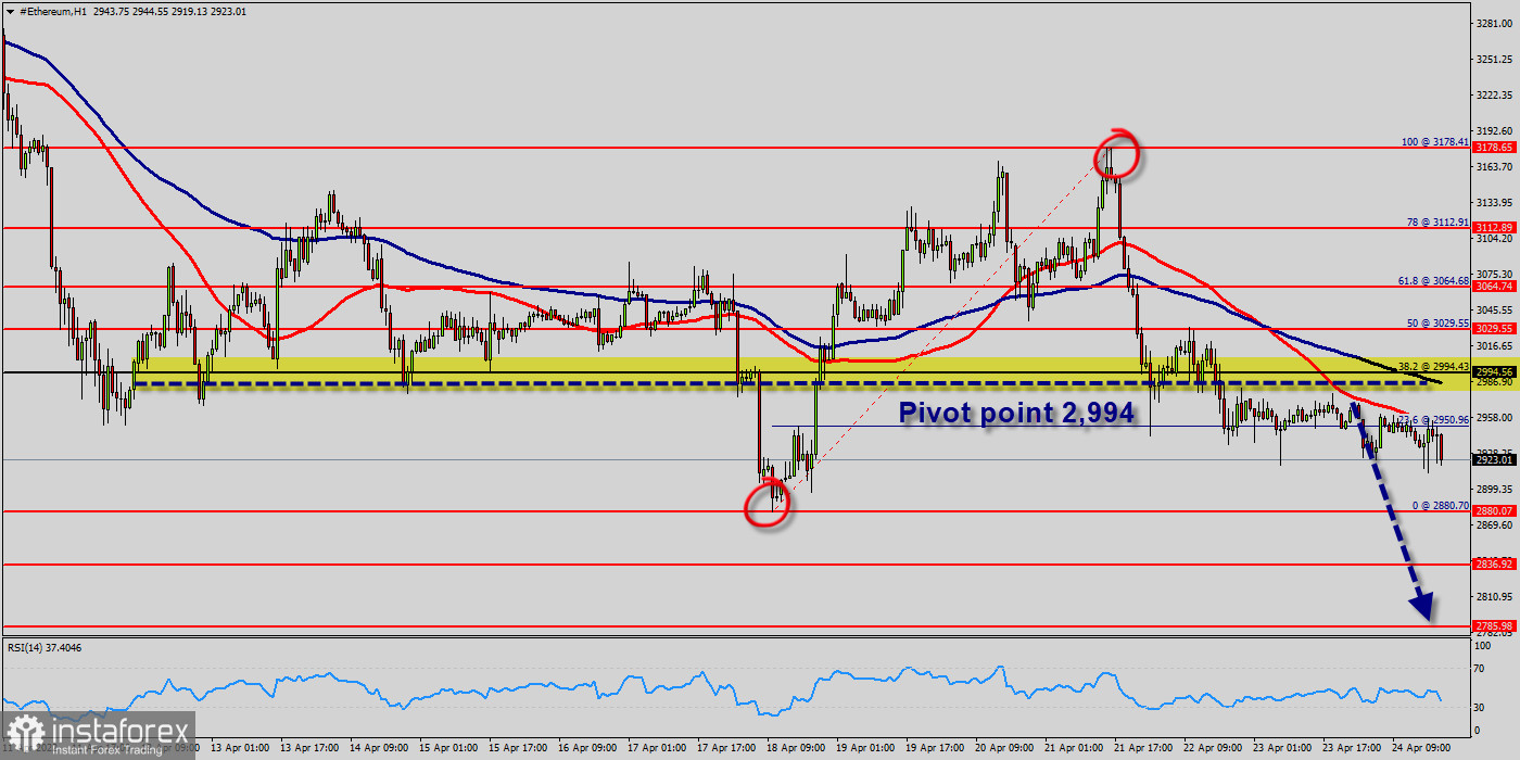 ETH USD Price: Ethereum Live Chart - CryptoPurview