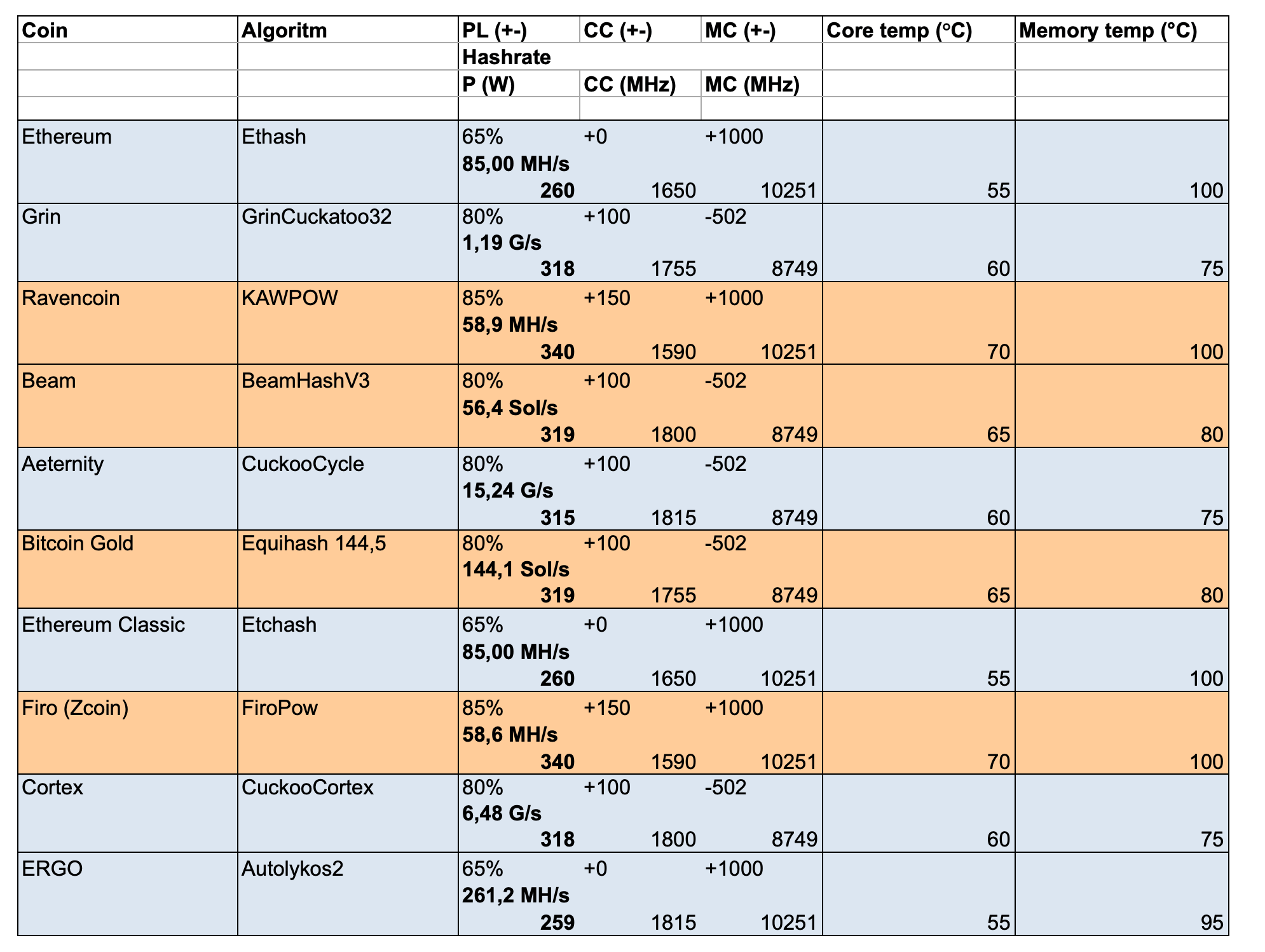 What to GPU Mine? GPU mining in A list of GPU mineable coins