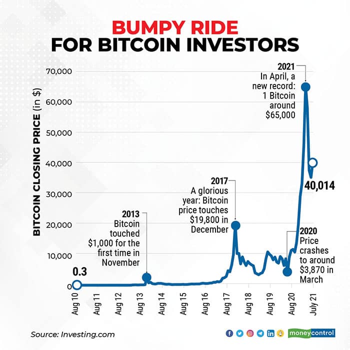 Is this a good time to invest in bitcoin?