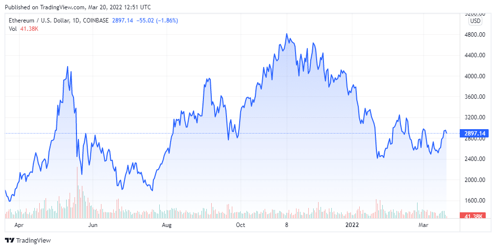 Ethereum Plunges to Its Lowest Price of 