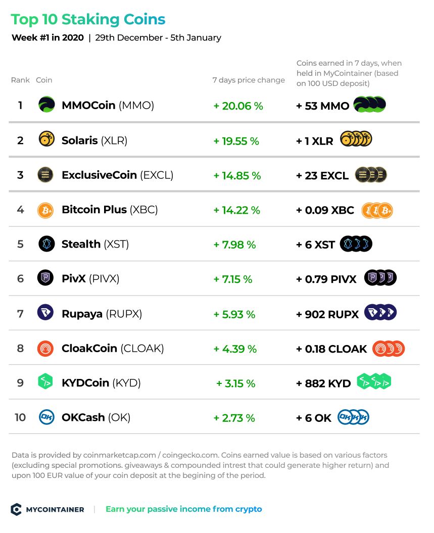 Compound Crypto Proof of Stake Coins | Staking Rewards