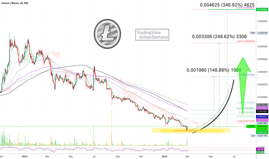 LTCBTC — Litecoin to Bitcoin Price Chart — TradingView