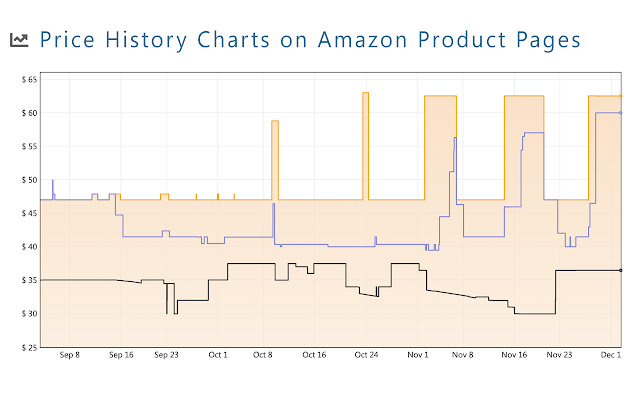 Amazon Price Tracking with Dealavo